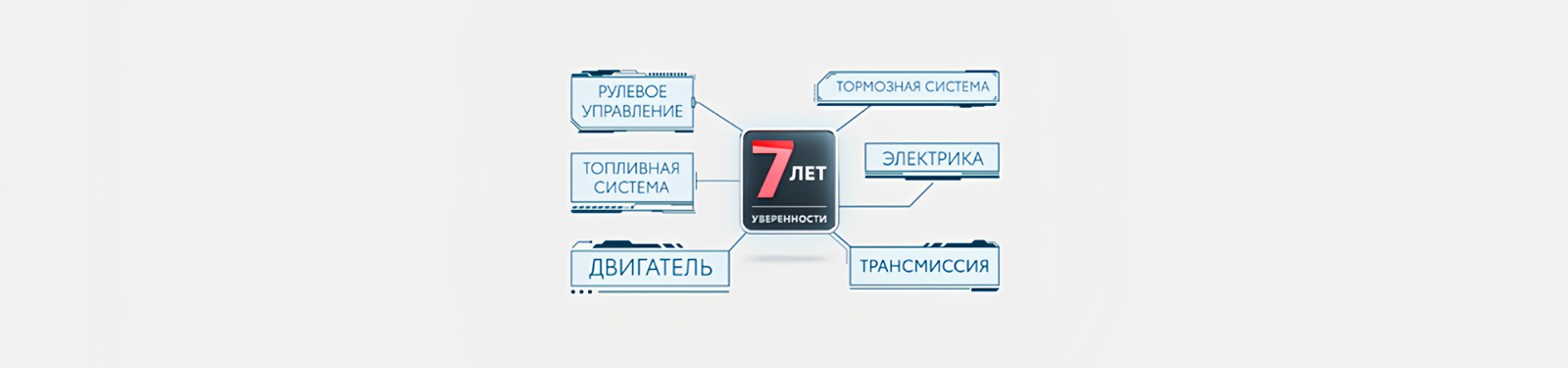 Изображение на странице Программа постгарантийной поддержки «7 лет уверенности» Тойота Центр Минск Восток